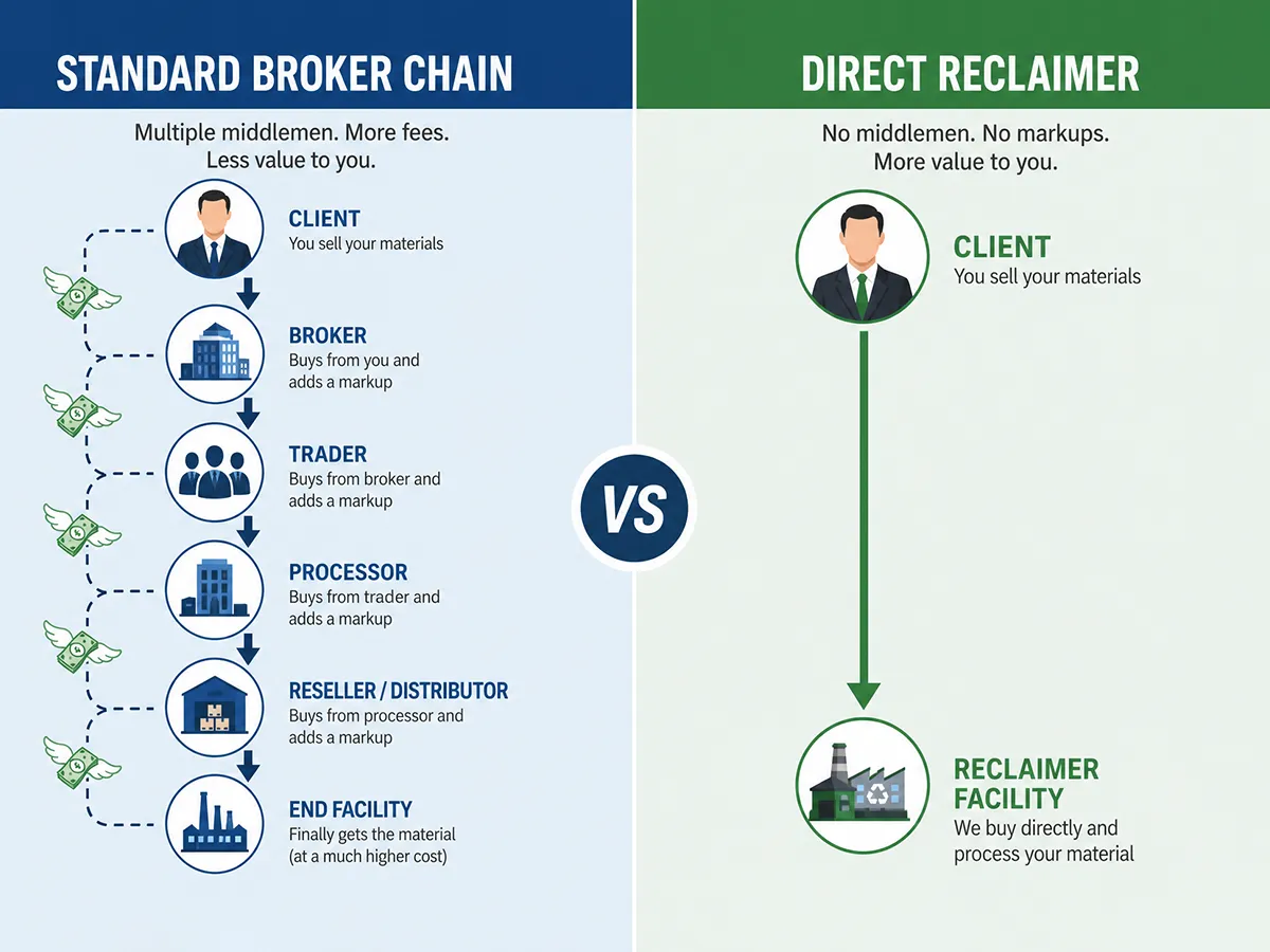 EPA-certified reclaimer vs standard broker comparison for Tampa refrigerant recovery